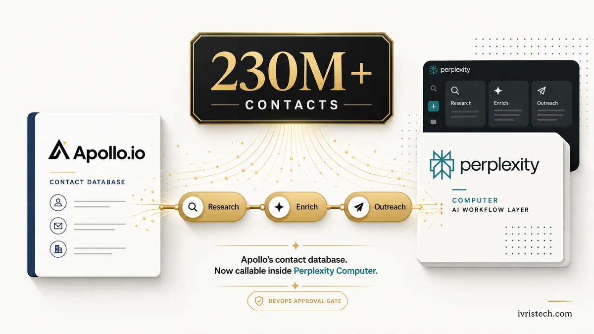 Apollo.io and Perplexity Computer workflow showing a 230M+ contact database moving through Research, Enrich, and Outreach steps with a RevOps approval gate.
