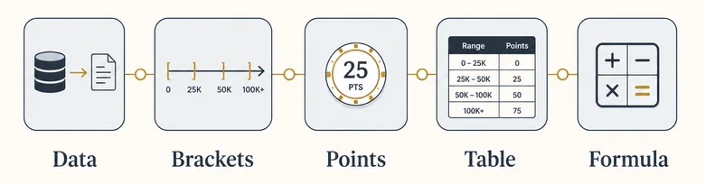 Five steps to assign points to revenue ranges, from choosing the revenue metric to automating scoring with a formula