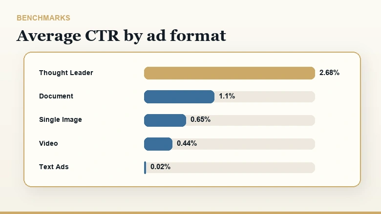 Average CTR for LinkedIn ads by format in 2026, from Thought Leader Ads at 2.68 percent down to Text Ads at 0.02 percent