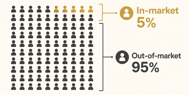 The 95:5 rule showing only about 5 in 100 B2B accounts are in-market and belong in the top sales tiers