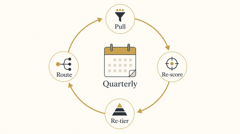 Quarterly B2B sales reset cadence loop: pull, re-score, re-tier, and route, then reset again next quarter