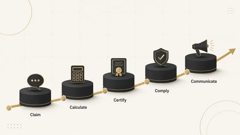 The Claim-to-Proof Method five stages: claim, calculate, certify, comply, and communicate