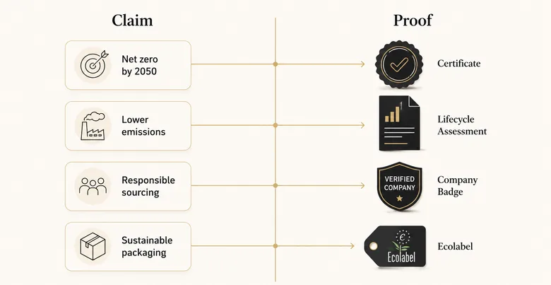 Green marketing claims matched to proof artifacts: certifications, lifecycle assessments, and ecolabels