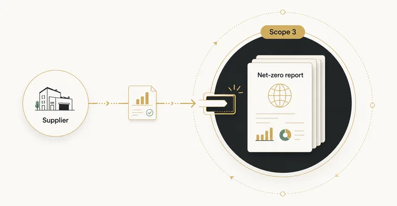 Supplier emissions data flowing into a B2B buyer's Scope 3 and net-zero reporting workflow