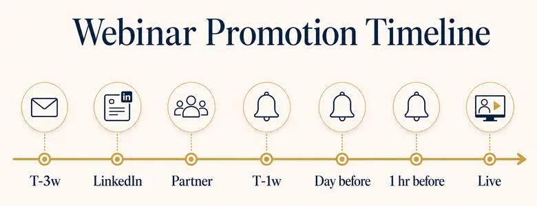 Three-week B2B webinar promotion timeline showing email, LinkedIn, and reminder touchpoints