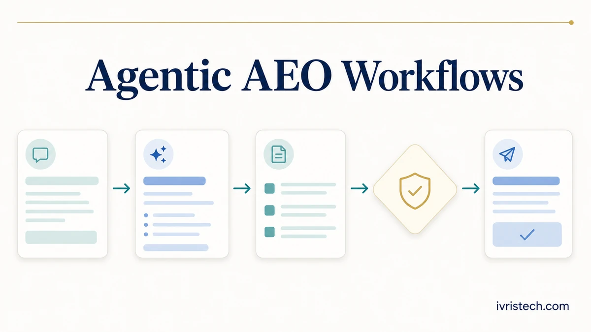 Agentic AEO workflow board connecting AI answer cards, approval controls, and campaign action