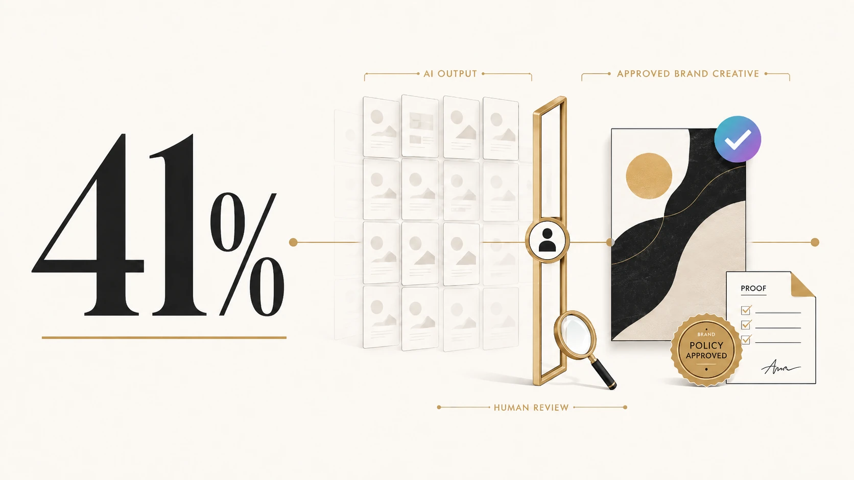 Editorial illustration showing 41% AI slop risk passing through human review before becoming approved brand creative