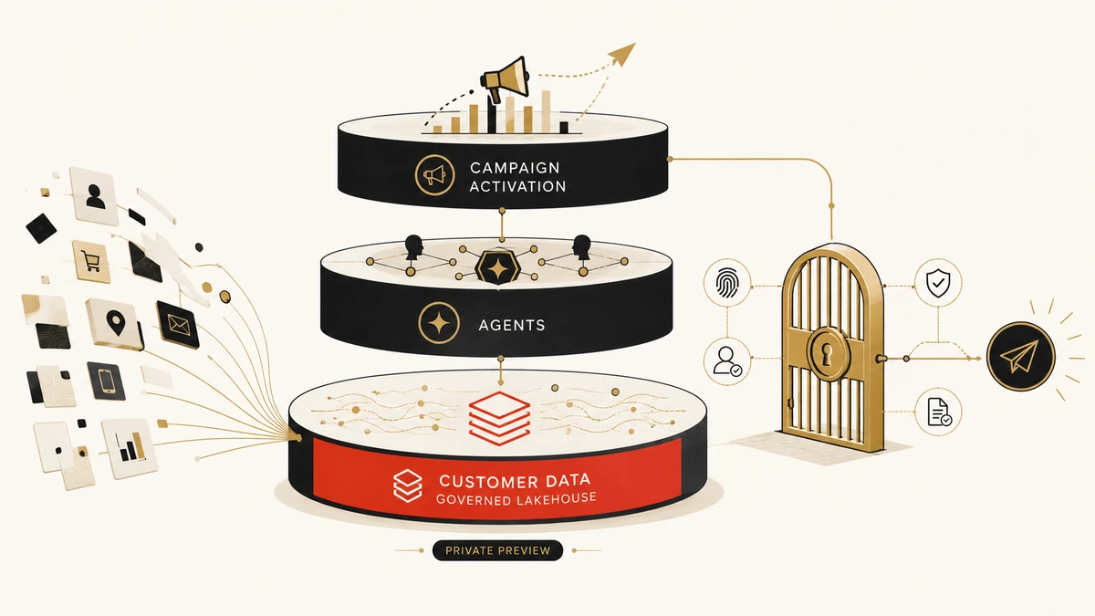 Databricks CustomerLake connecting governed customer data, AI agents, and campaign activation through a control gate.