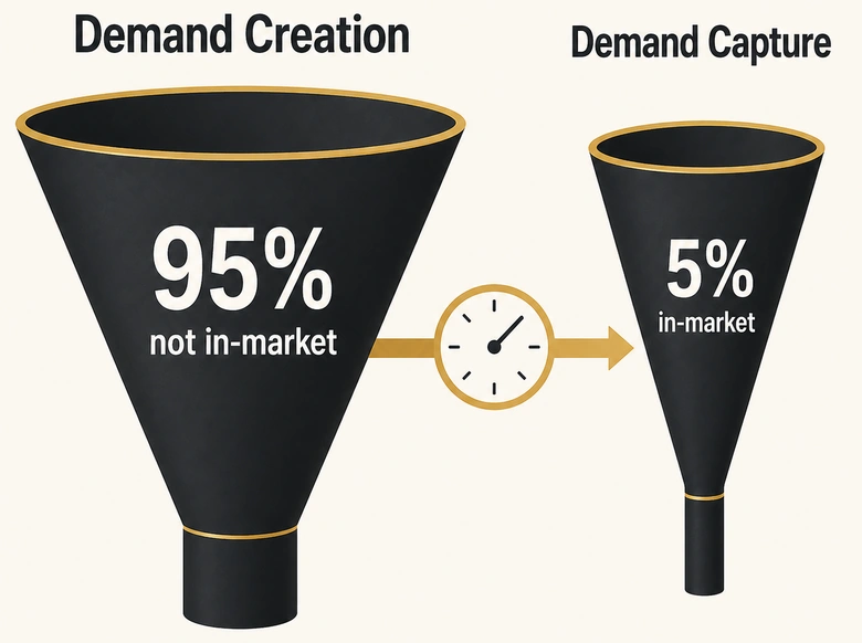 Two connected funnels showing demand creation feeding demand capture in a B2B demand generation framework