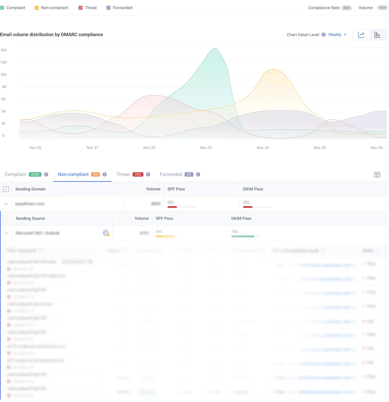EasyDMARC aggregate-report dashboard showing compliant, non-compliant, threat, and forwarded email volume with SPF and DKIM status