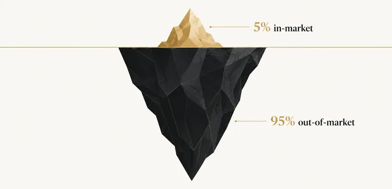 An iceberg showing about 5% of B2B accounts in-market above the waterline and 95% out-of-market below it