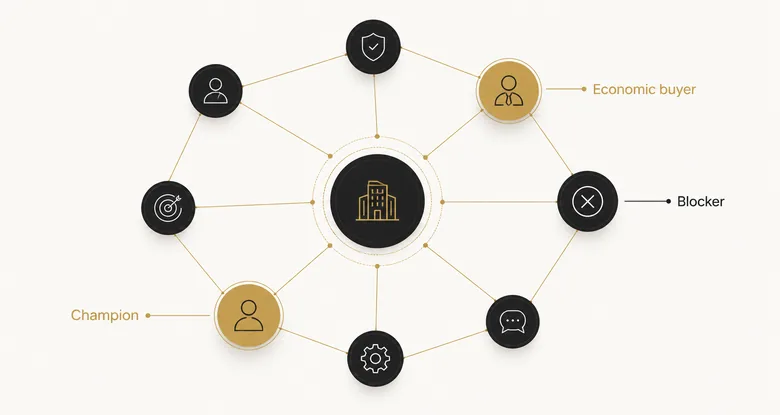 A B2B buying committee of eight roles with the economic buyer and champion highlighted for executive outreach qualification