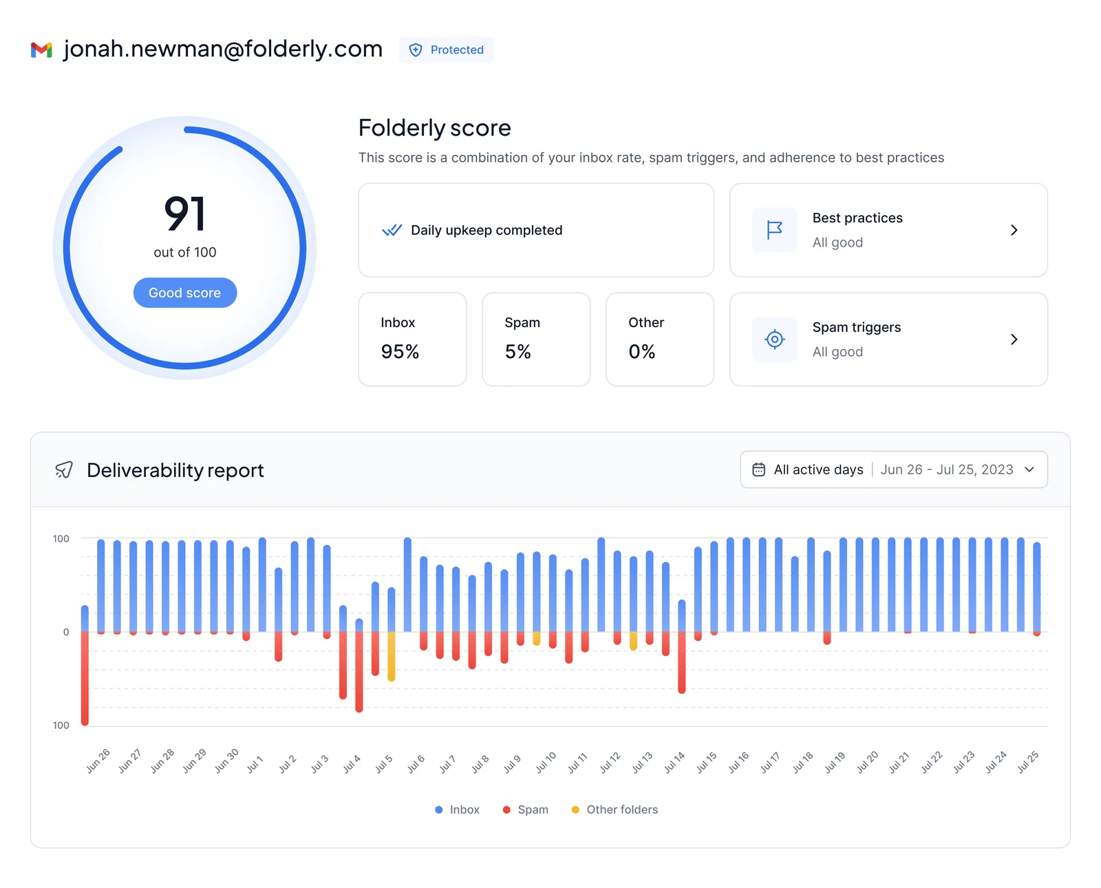 Folderly deliverability dashboard showing reputation score, inbox and spam rates, spam triggers, and a deliverability report