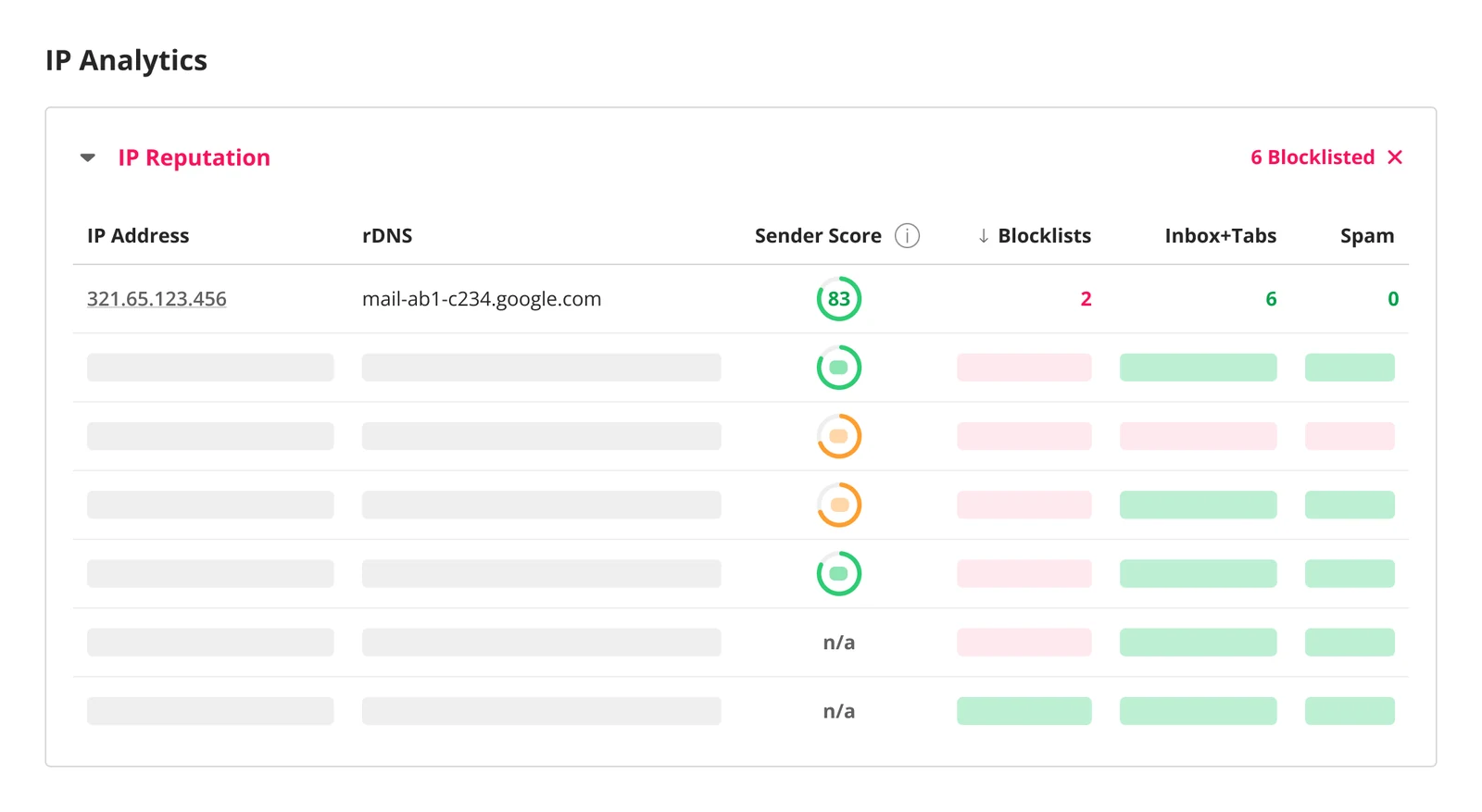 GlockApps IP Analytics dashboard showing sender score, blocklist count, inbox placement, and spam signals