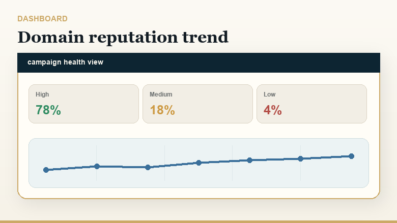 Google Postmaster Tools Domain Reputation chart showing high, medium, low, and bad reputation groups over time