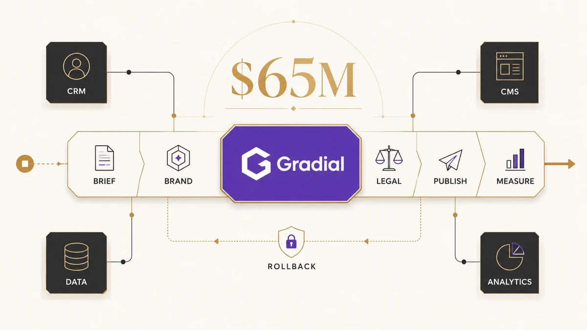 Gradial’s $65 million system-of-work platform moving enterprise campaigns through brief, brand, legal, publishing, measurement, and rollback stages.
