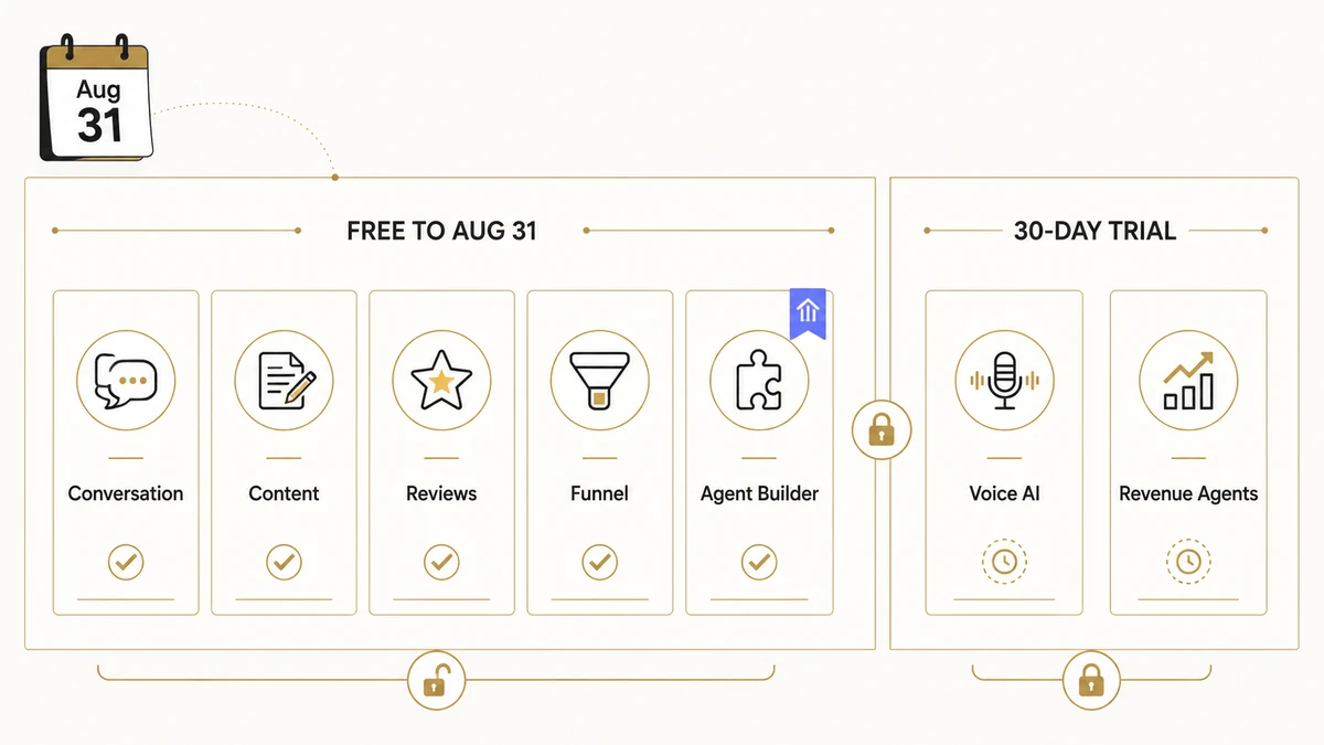 Editorial offer table separating HighLevel AI tools free to Aug. 31 from Voice AI and Revenue Agents trials.