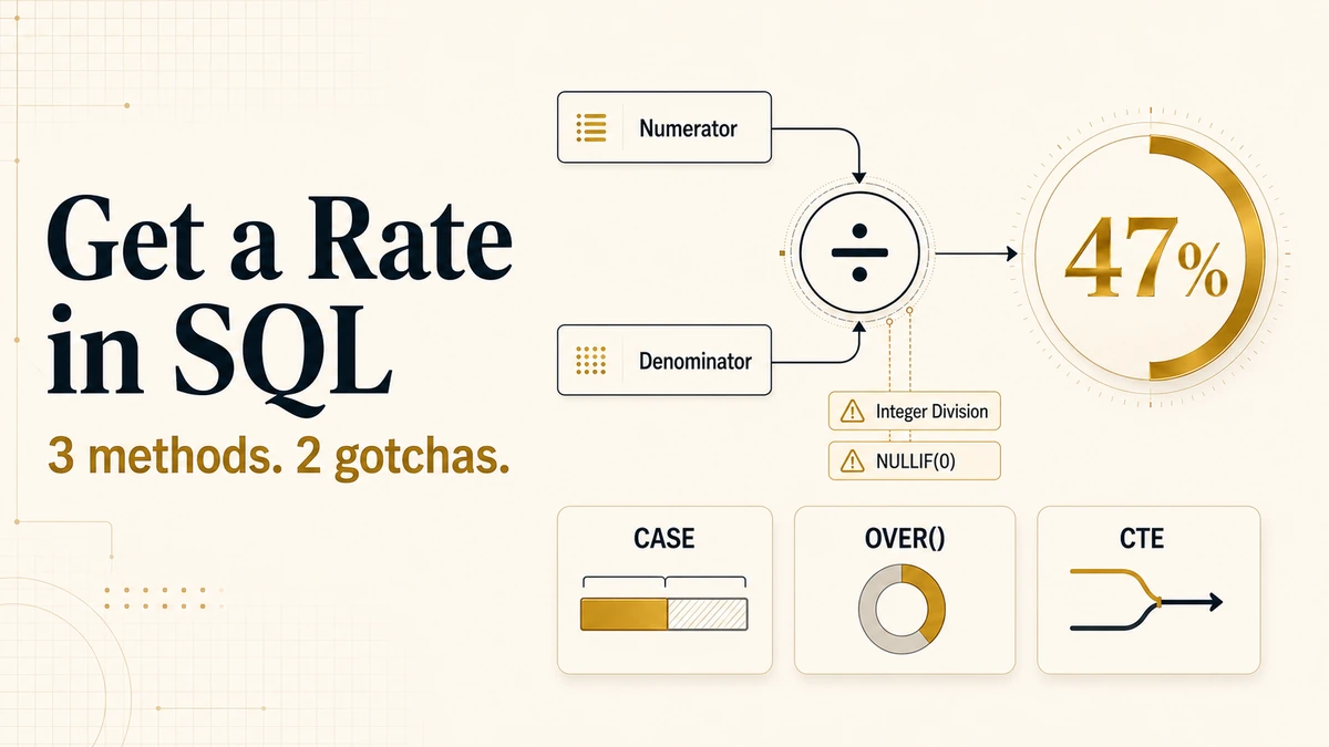SQL rate calculation diagram showing numerator divided by denominator with CASE, OVER, and CTE methods