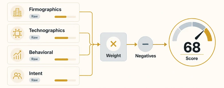 How to calculate an ICP score, from raw attributes through weighted pillars to a normalized 0 to 100 result