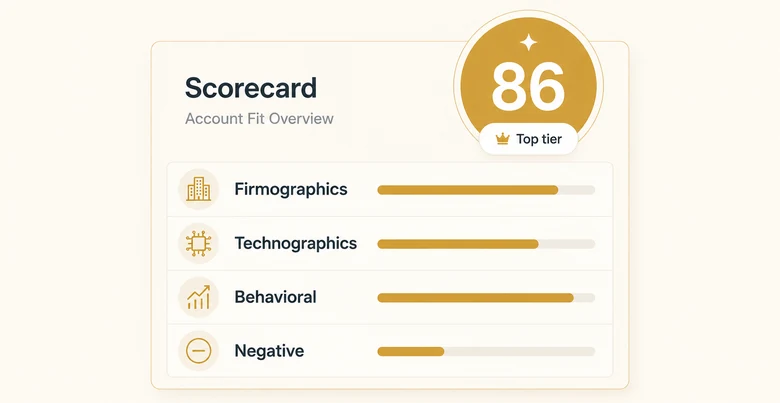 A filled ICP scoring rubric example scoring a B2B SaaS account at 86, landing in the green tier