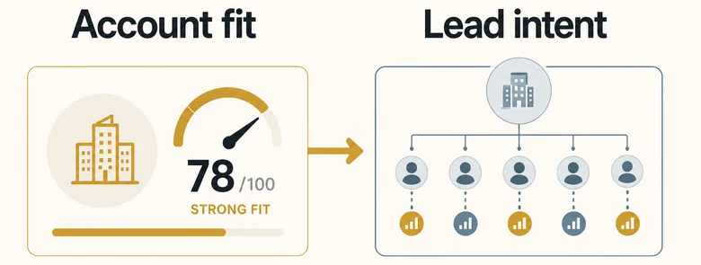 Account-level ICP scoring compared with lead-level scoring in a B2B SaaS funnel