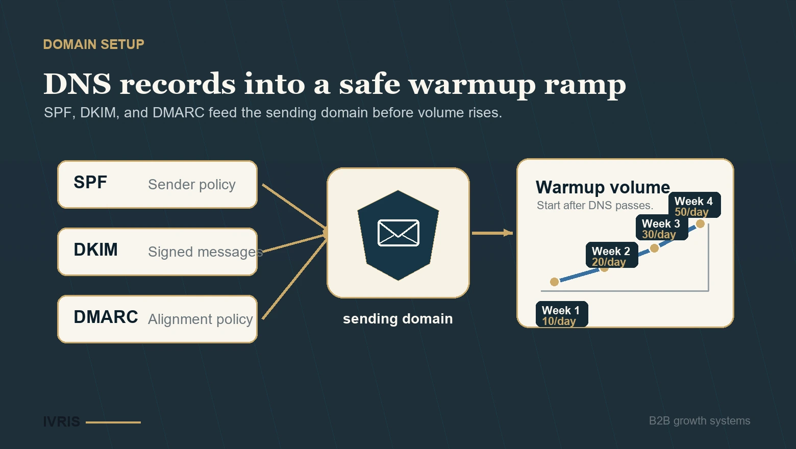 Cold email domain setup diagram showing SPF, DKIM, and DMARC feeding a four-week warmup ramp