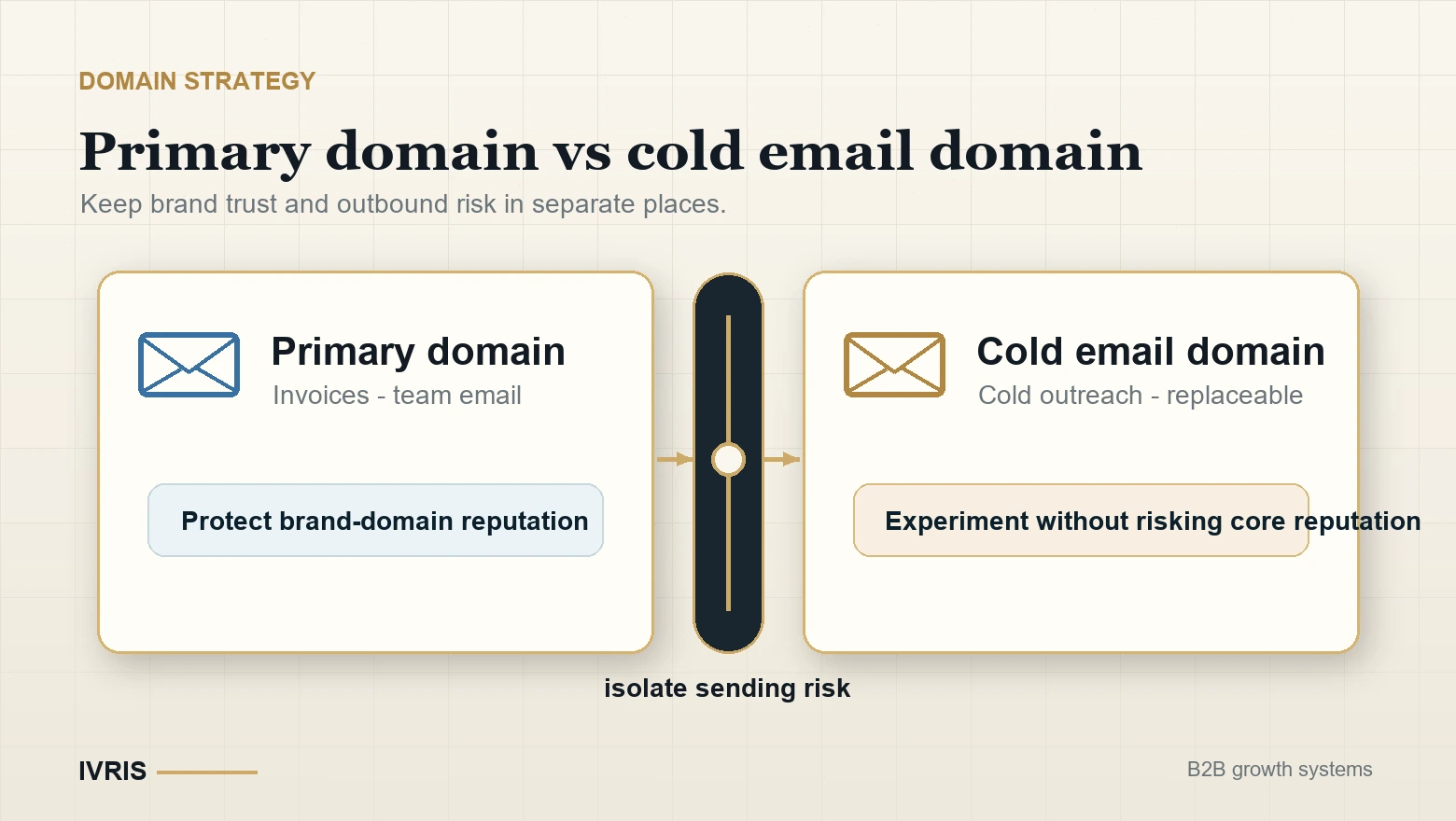 Primary domain vs cold email domain comparison showing the protected brand domain beside a replaceable cold outreach domain