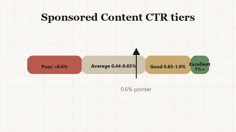 Good CTR for LinkedIn ads shown as tiers: poor below 0.4 percent, average 0.44 to 0.65 percent, good above 0.65 percent for Sponsored Content