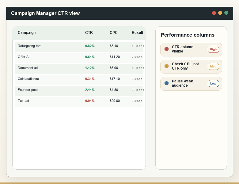 LinkedIn Campaign Manager dashboard showing the Average CTR column next to Average CPC, Average CPM, Leads, and CPL for each ad set