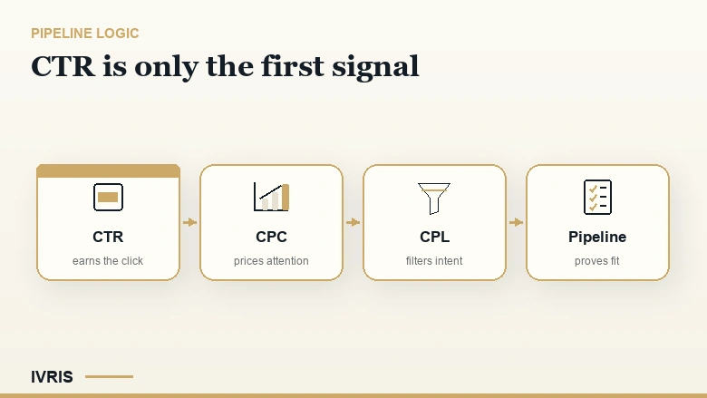 How LinkedIn ad CTR connects to CPC, CPL, and pipeline, showing that a high click-through rate does not guarantee qualified leads