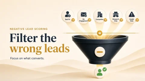 Negative lead scoring funnel filtering wrong-fit B2B leads so only high-value leads pass through