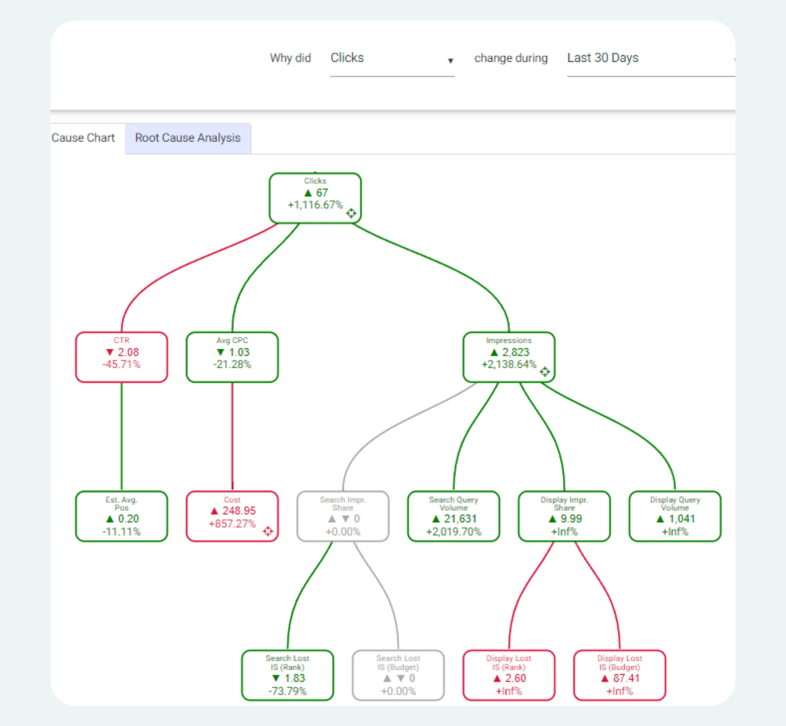 Optmyzr Root Cause Analysis dashboard showing how PPC clicks changed with CTR, CPC, impressions, query volume, and budget signals