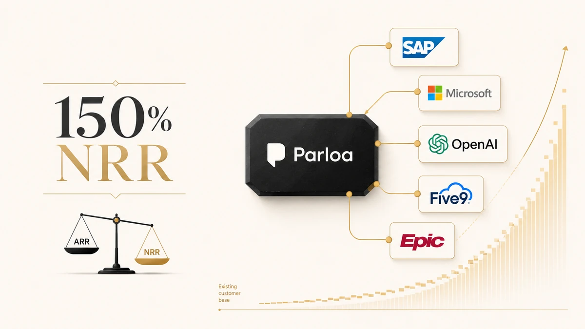 Parloa NRR growth diagram showing 150% net revenue retention across enterprise customers including SAP, Microsoft, OpenAI, Five9 and Epic