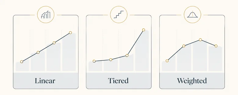 Linear, tiered, and weighted-by-fit point allocation styles for revenue ranges compared as three curve shapes
