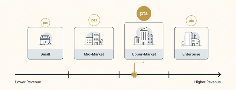 Diagram showing a company revenue range split into four brackets, each assigned a fixed point value for lead scoring