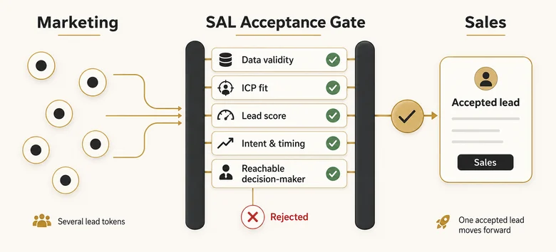 The sales accepted lead acceptance gate: five criteria a marketing lead must clear before sales works it