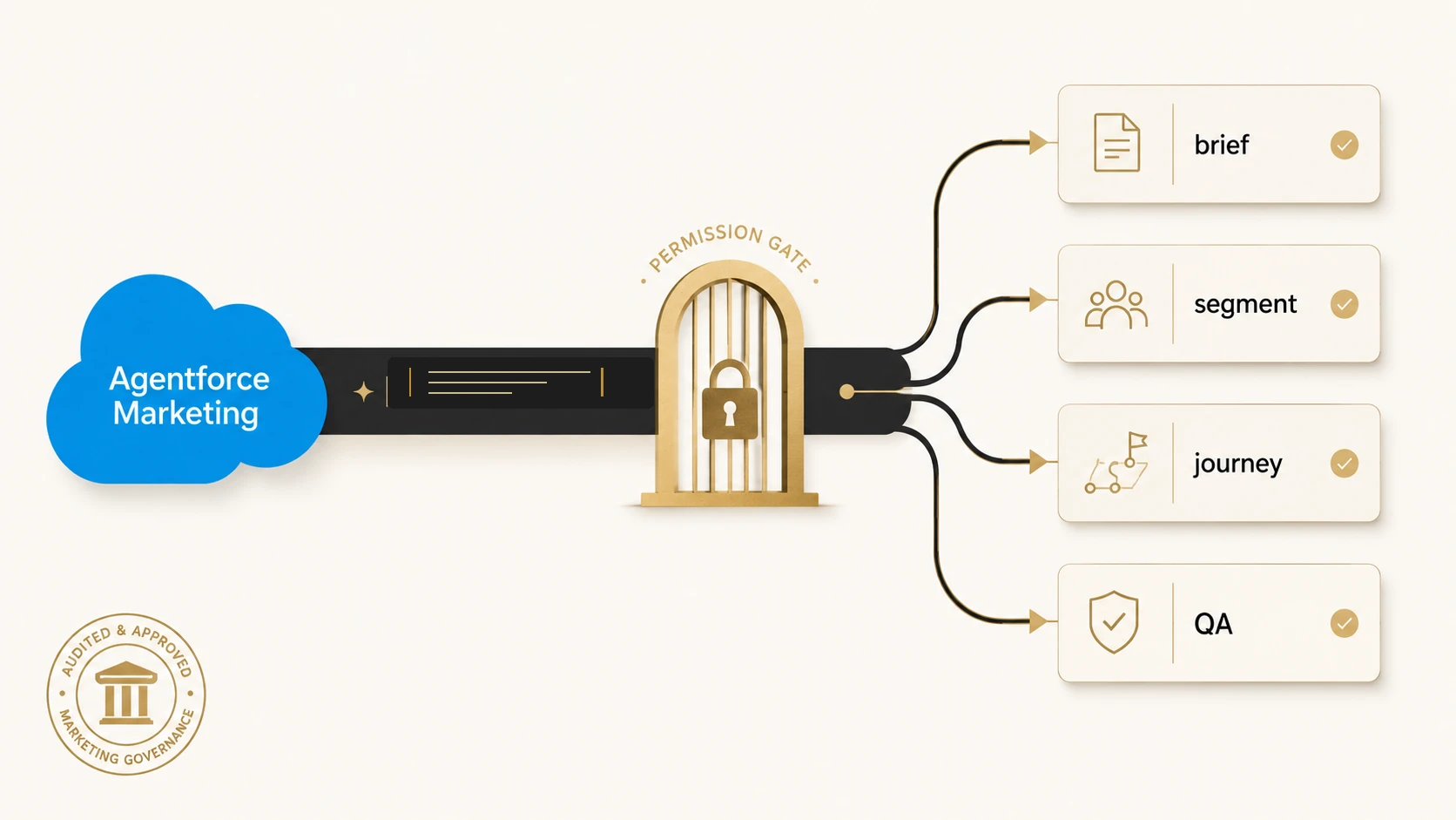 Salesforce Agentforce Marketing prompt workflow passing through a permission gate into brief, segment, journey, and QA campaign steps
