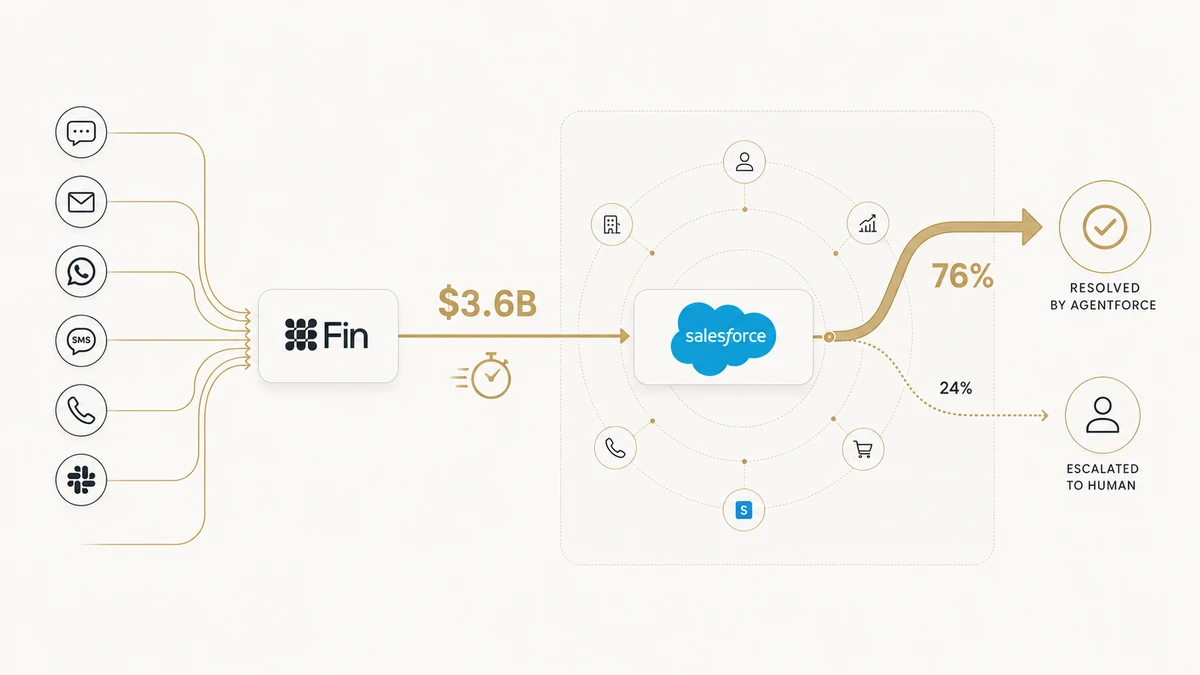 Fin’s customer-service channels connect to Salesforce Agentforce after a $3.6 billion acquisition, with 76% resolved and 24% escalated to humans.