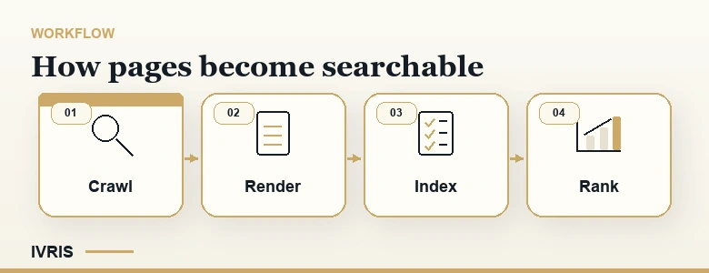 How Google crawls, renders, then indexes pages, and where a technical SEO audit catches failures