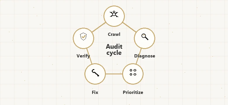 The Crawl-to-Verify technical SEO audit loop: crawl, diagnose, prioritize, fix, and verify in sequence