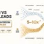 Warm vs Cold Leads: The 5-10x Conversion Multiplier (2026)