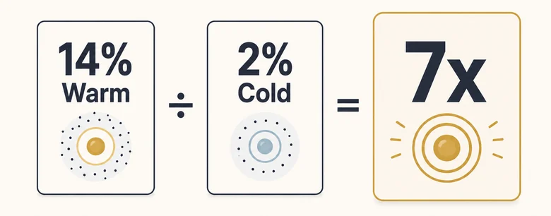 Worked example of the lead conversion multiplier formula, 14% warm divided by 2% cold equals 7x