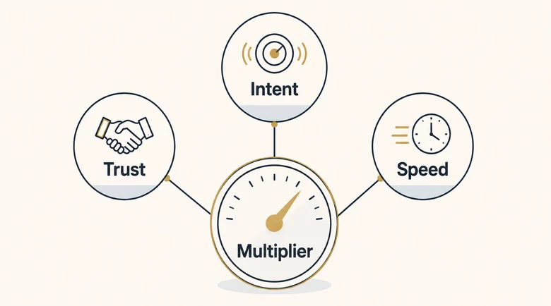 Three forces behind the warm to cold conversion multiplier: trust, intent, and sales cycle speed