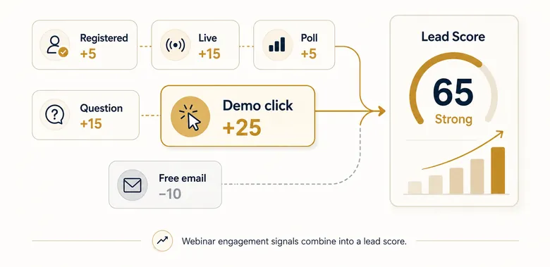B2B webinar attendee lead scoring model assigning point values to engagement signals