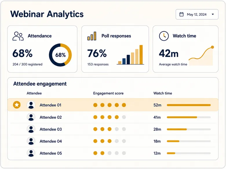 Webinar analytics dashboard showing attendance, poll responses, and watch-time engagement data