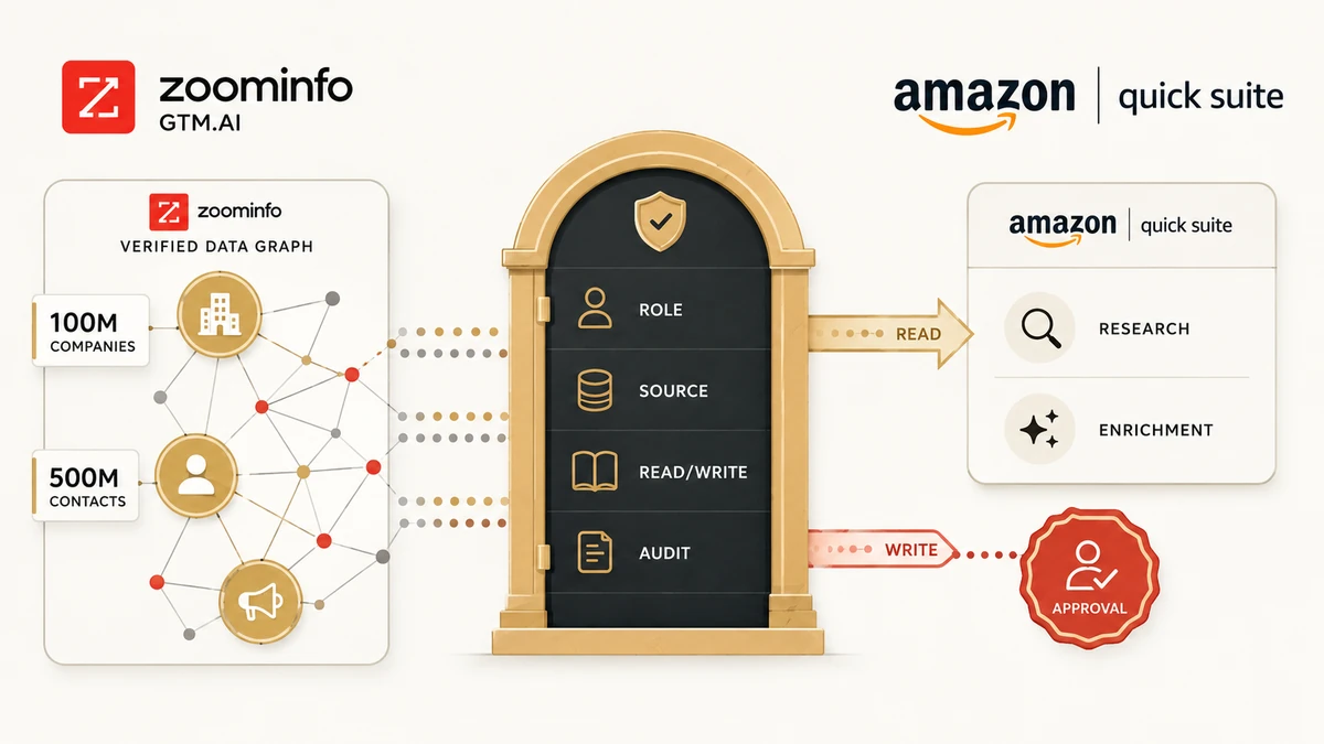 ZoomInfo verified company and contact data entering Amazon Quick Suite through role, source, read-write, audit, and approval controls.