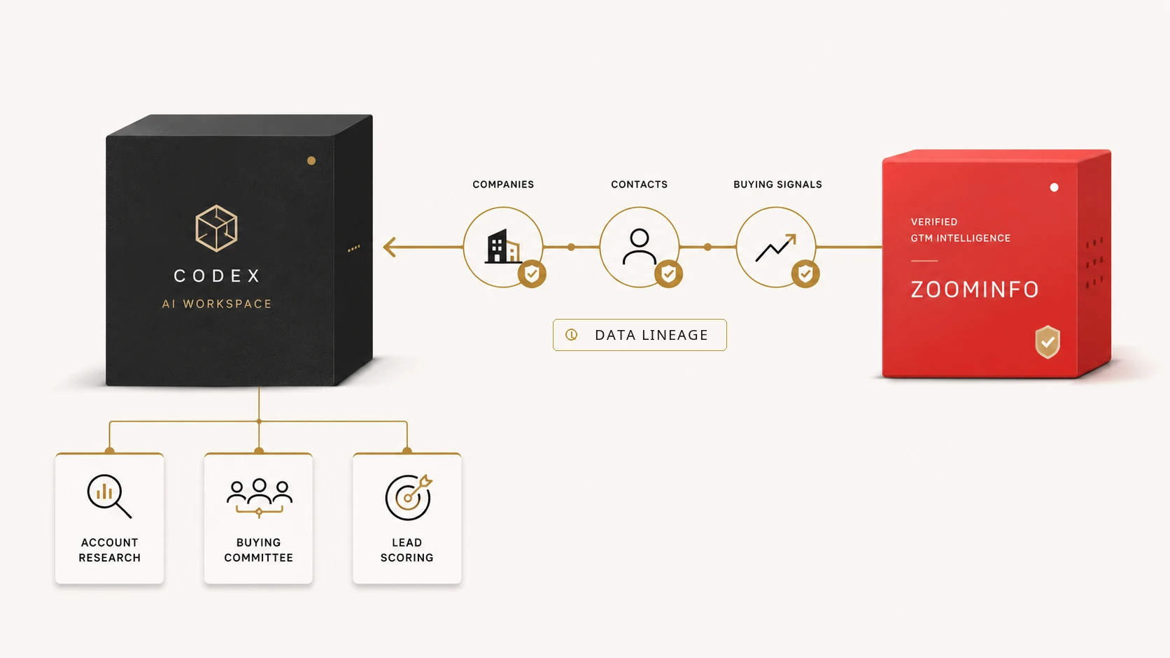 ZoomInfo GTM.AI data graph connecting verified company, contact, and buying-signal data into OpenAI Codex for Work