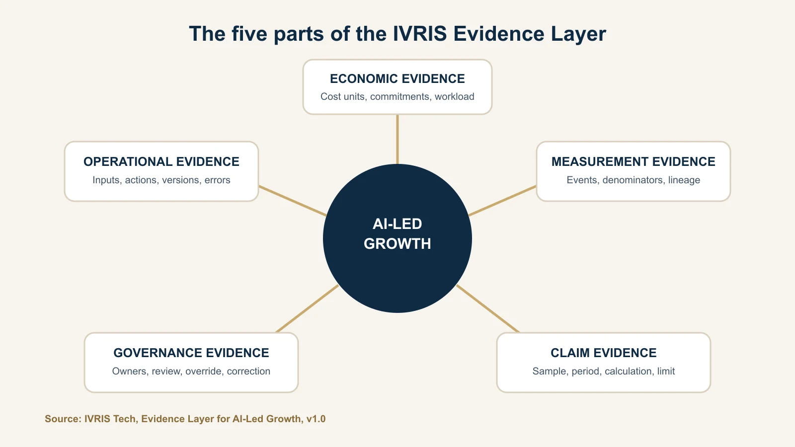 The five parts of the IVRIS Evidence Layer: economic, operational, measurement, governance, and claim evidence