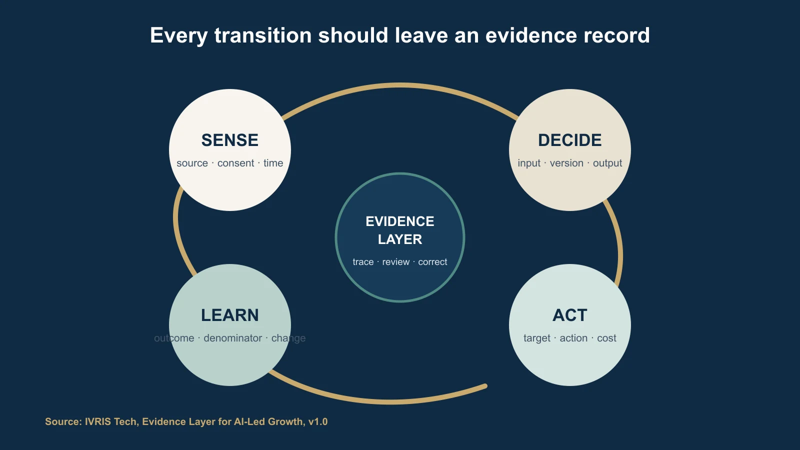 Sense, Decide, Act, and Learn operating loop with the Evidence Layer at the center