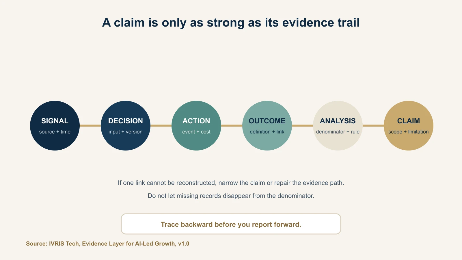 Evidence trail from signal to decision, action, outcome, analysis, and public claim